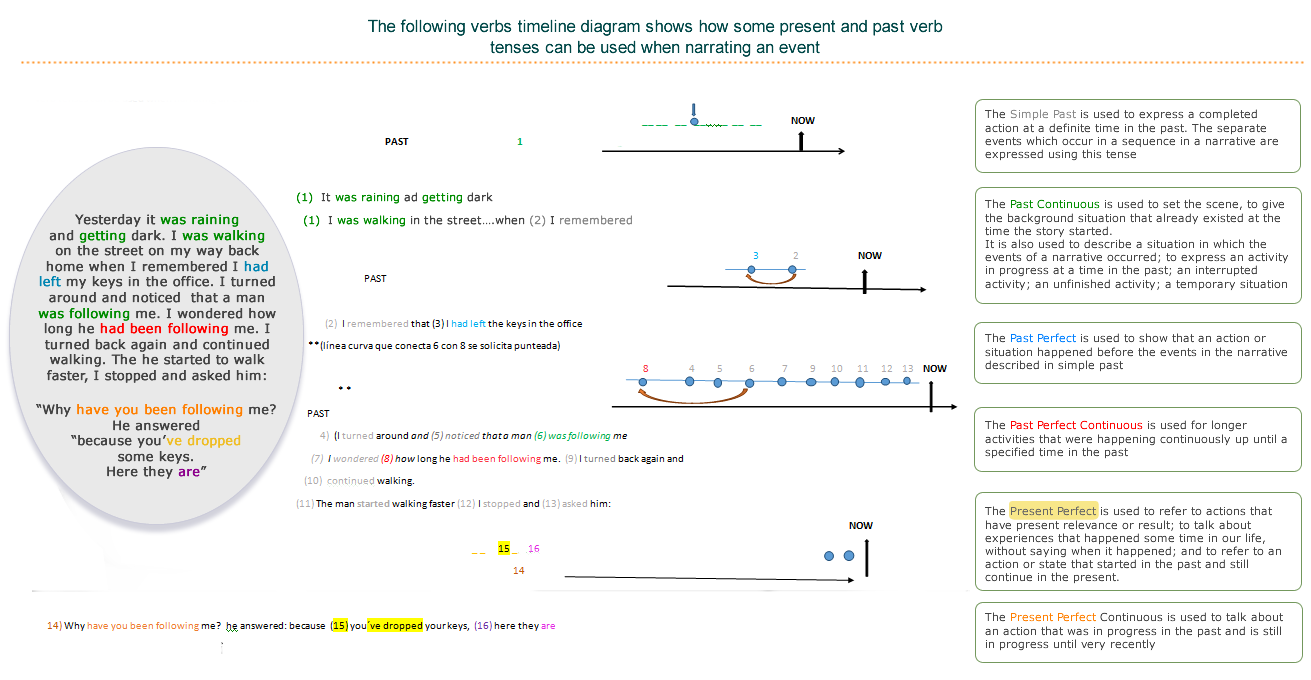 timeline