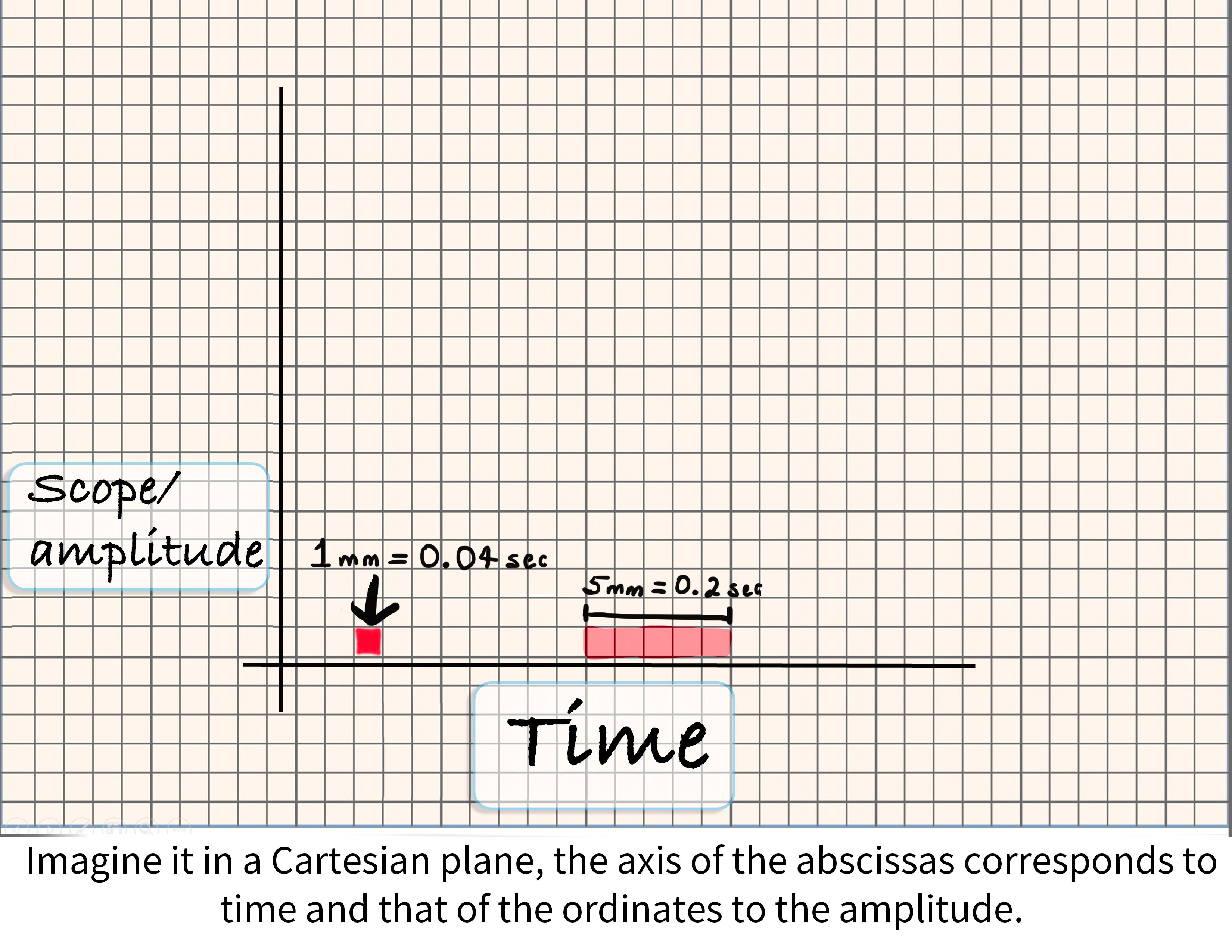 Record of amplitude and time